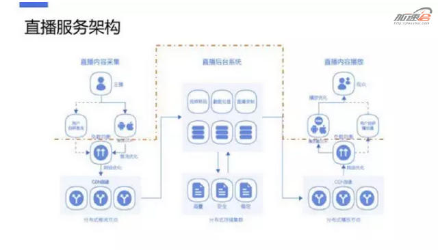 直播软件架构深度解析